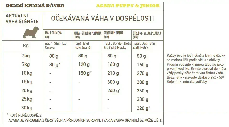 ACANA PUPPY RECIPE 2 x 17 kg