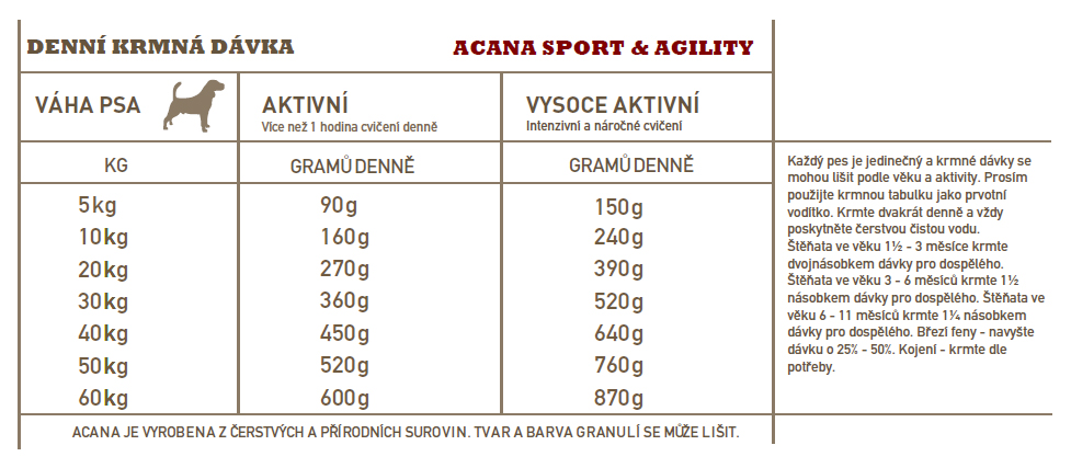 ACANA SPORT & AGILITY RECIPE 2 x 17 kg