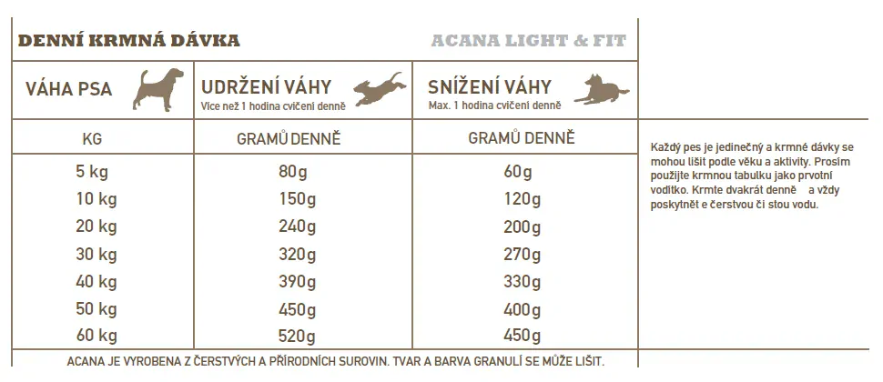 ACANA LIGHT & FIT RECIPE  2 x 11,4 kg